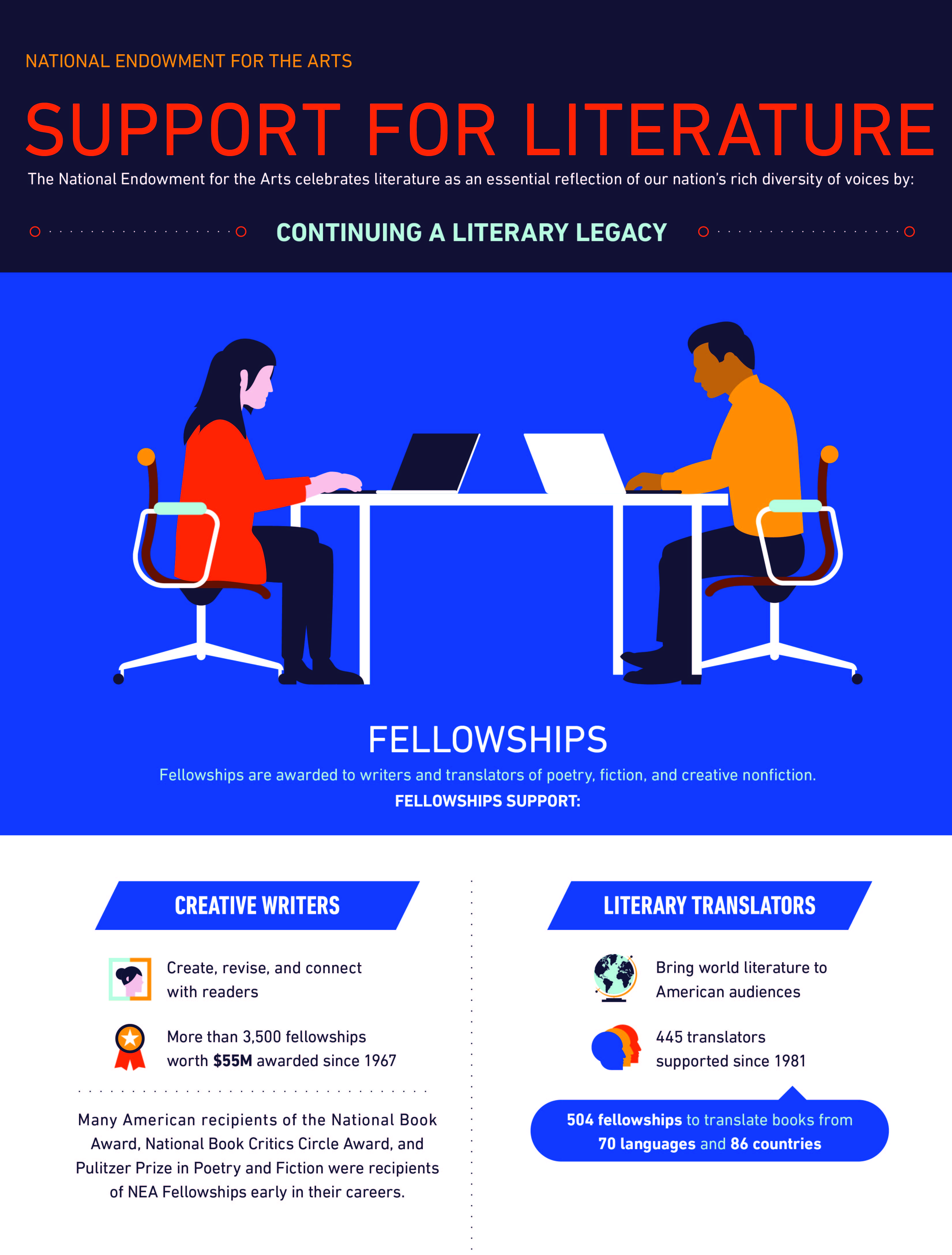 National Endowment for the Arts Announces Literature Fellowship Grant